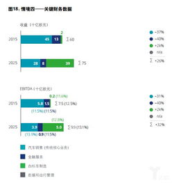 德勤发布 未来汽车行业价值链 2025年以后