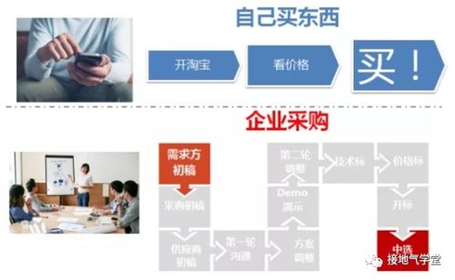 如何搭建b2b的用户画像