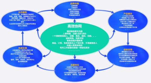 华世界在产业互联网开启全新b2b交易