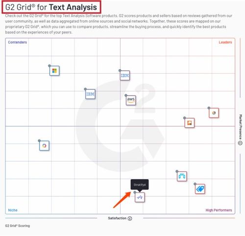 与微软 ibm同台 斯图飞腾stratifyd入选g2文本分析grid报告