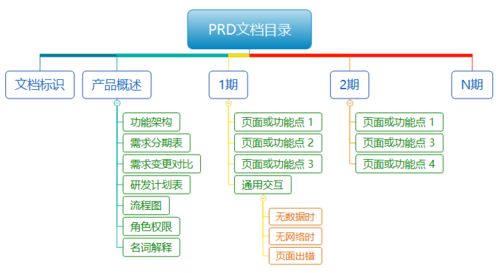 产品需求文档 如何撰写一份适合敏捷迭代开发的prd文档