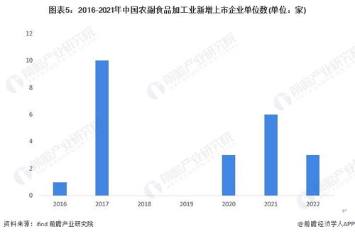 2022年中国农副食品加工行业发展现状分析 市场主体规模庞大且近年来上市布局较为活跃