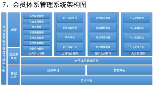 如何设计销售crm 运营crm 社交化scrm系统 九 如何设计会员体系系统